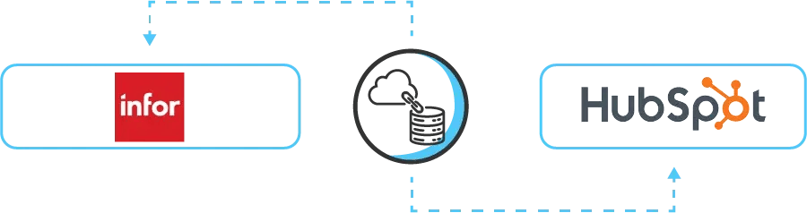 infor erp hubspot integration