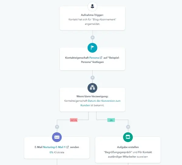 HubSpot E-Mail-Workflows erstellen
