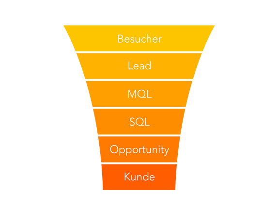 Meistern Sie Lead Nurturing mit Hubspot