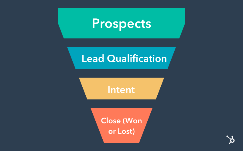 Vertriebsstrategien: Mit Hubspot den Sales-Funnel optimieren